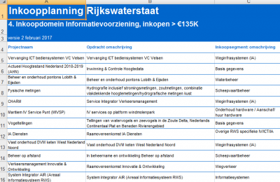 Inkoopplanning Rijkswaterstaat eind juni 2020 verwacht